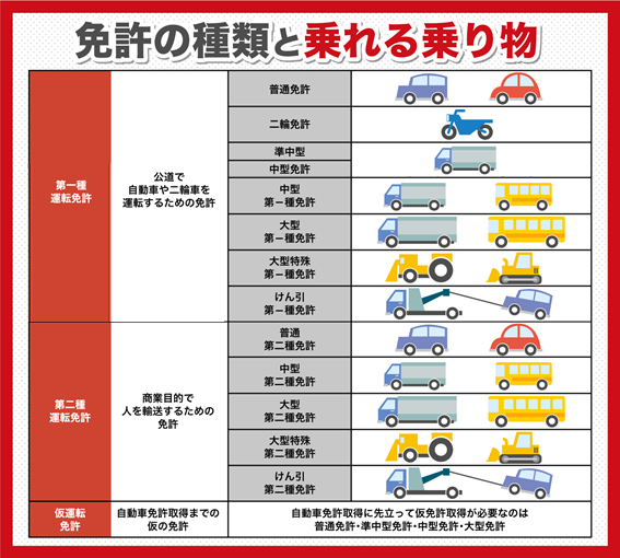 免許 一 自動車 普通 第 種 運転 日本の運転免許